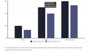 Chart illustrates different types balance light blocking with heat reduction 
