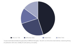 The pie chart demonstrates the popularity of different tint type