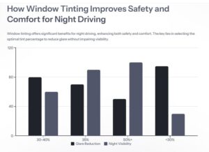 Window Tinting Improves Safety and Comfort for Night Driving